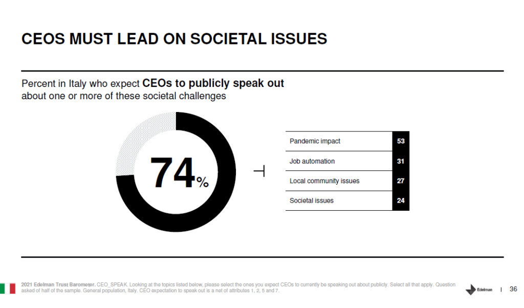 italia ceo leader sui problemi sociali edelman trust barometer