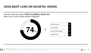 italia ceo leader sui problemi sociali edelman trust barometer