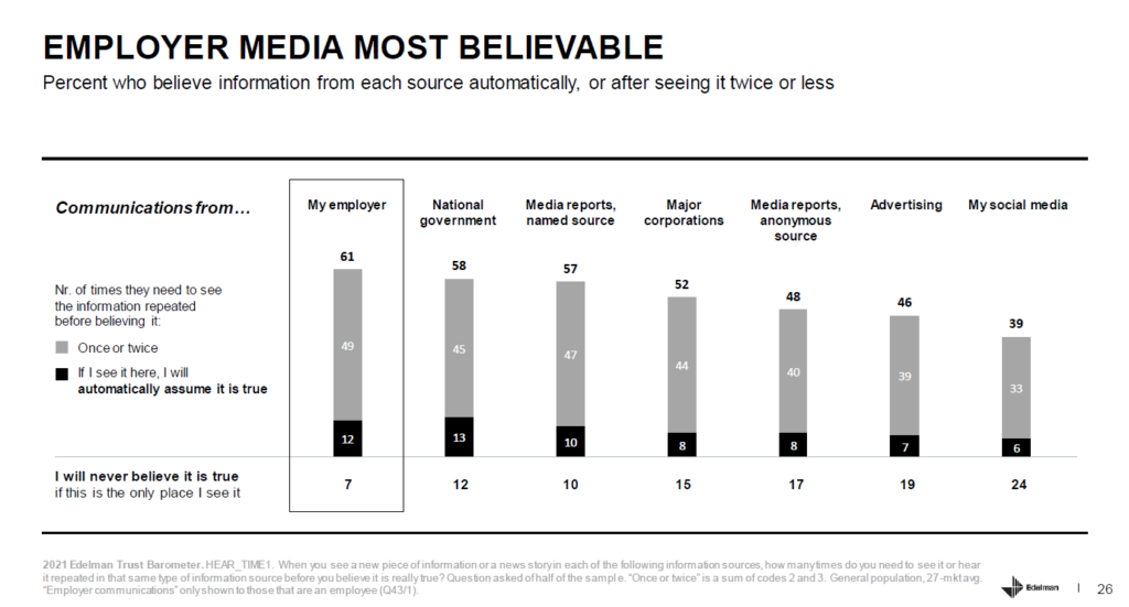 edelman trust barometer credibilità dell'informazione aziendale