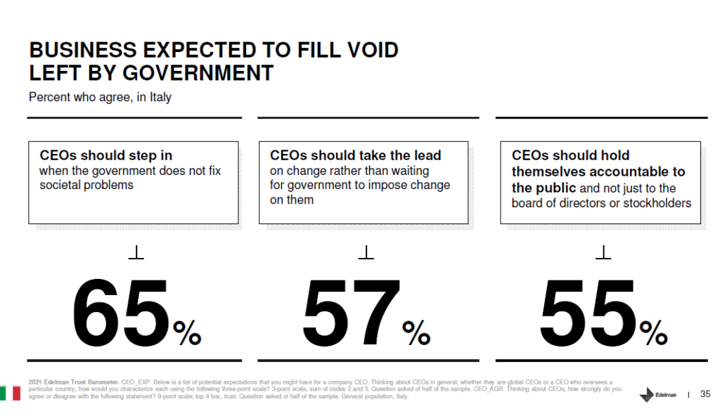 il business è chiamato a riempire il vuoto lasciato dai governi edelman trust barometer 2021 dati