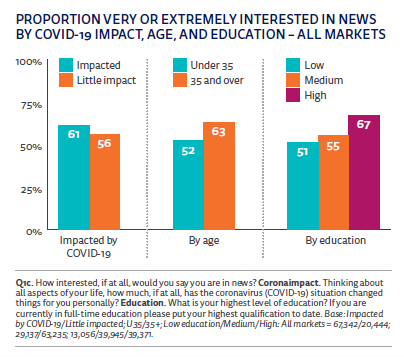 Reuters 2021 proportion people intrested in news by covid impact