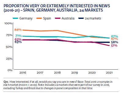 Reuters proportion people interested in news