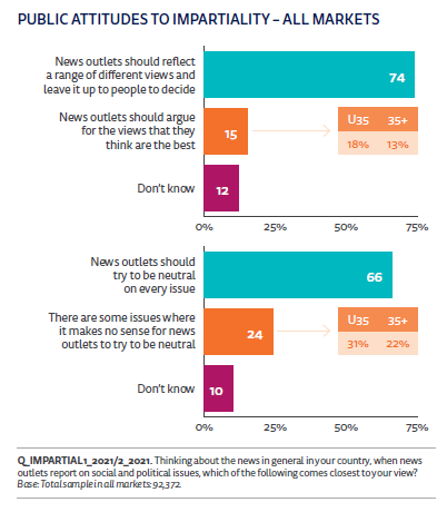 reuters public attitude to news impartiality