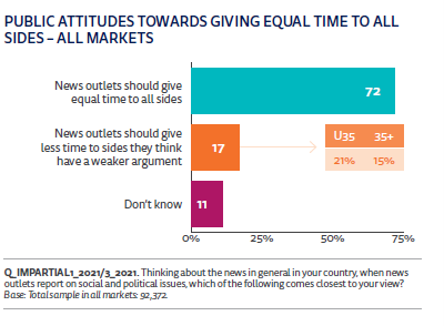 reuters public attitude to giving equal times to all sides