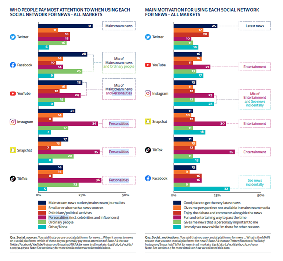 Reuters - motivation to using social network and who people pay most attention to