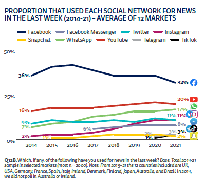 reuters proportion that used twitter facebook instragram tiktik for news consumption